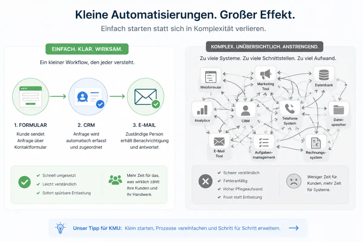 Vergleich zwischen einfachem Workflow mit Formular, CRM und E-Mail und einem komplexen unübersichtlichen System