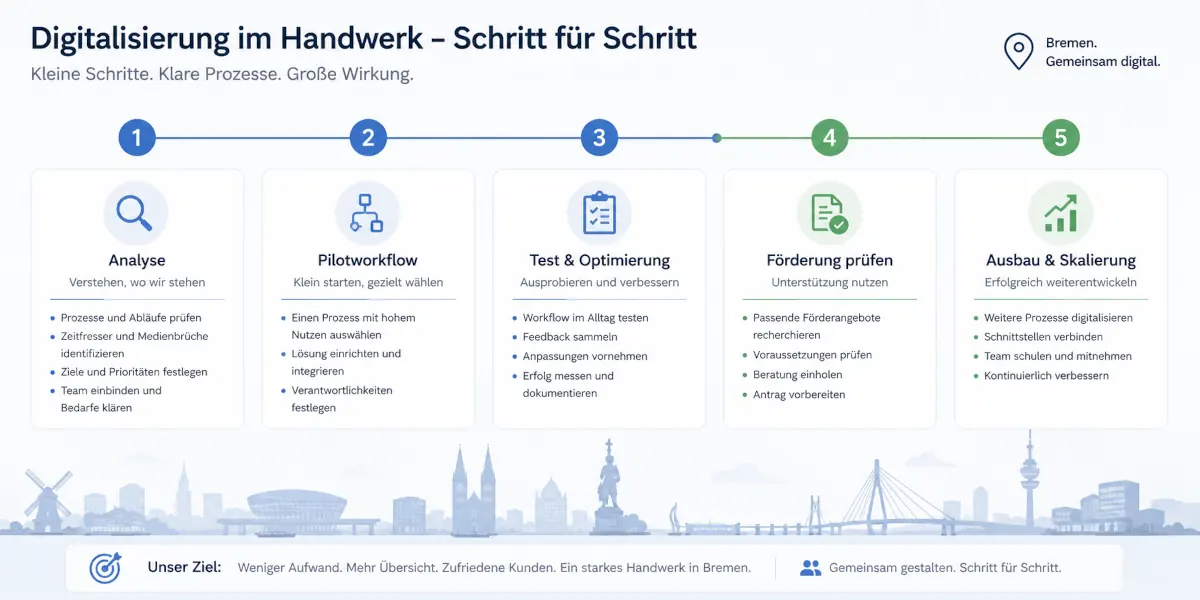 Roadmap für Digitalisierung im Handwerk mit Analyse, Pilotworkflow, Test, Förderung prüfen und Ausbau